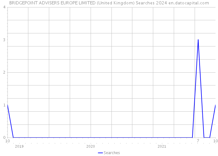 BRIDGEPOINT ADVISERS EUROPE LIMITED (United Kingdom) Searches 2024 
