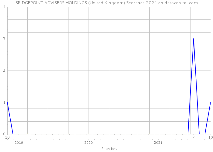 BRIDGEPOINT ADVISERS HOLDINGS (United Kingdom) Searches 2024 