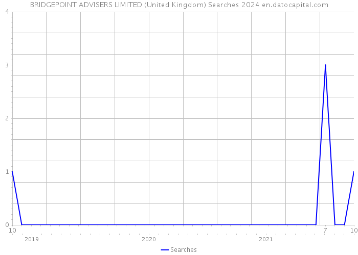 BRIDGEPOINT ADVISERS LIMITED (United Kingdom) Searches 2024 
