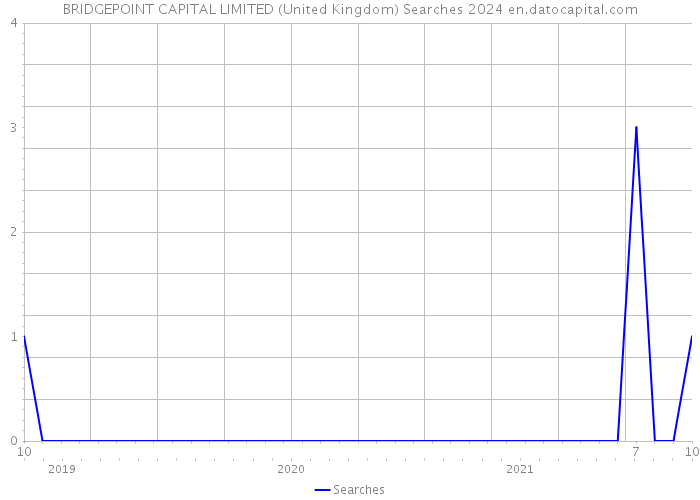 BRIDGEPOINT CAPITAL LIMITED (United Kingdom) Searches 2024 