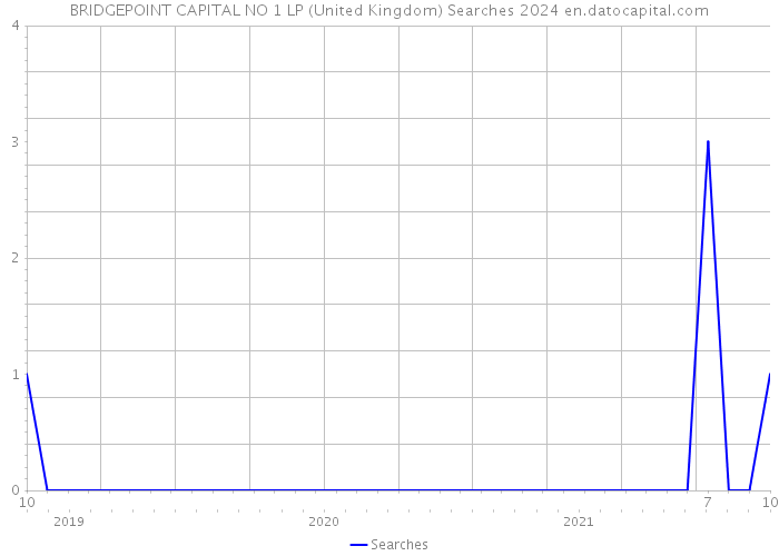 BRIDGEPOINT CAPITAL NO 1 LP (United Kingdom) Searches 2024 