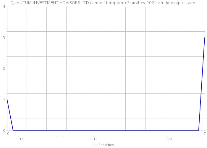 QUANTUM INVESTMENT ADVISORS LTD (United Kingdom) Searches 2024 