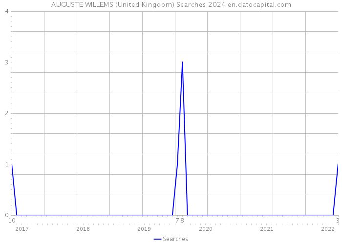 AUGUSTE WILLEMS (United Kingdom) Searches 2024 