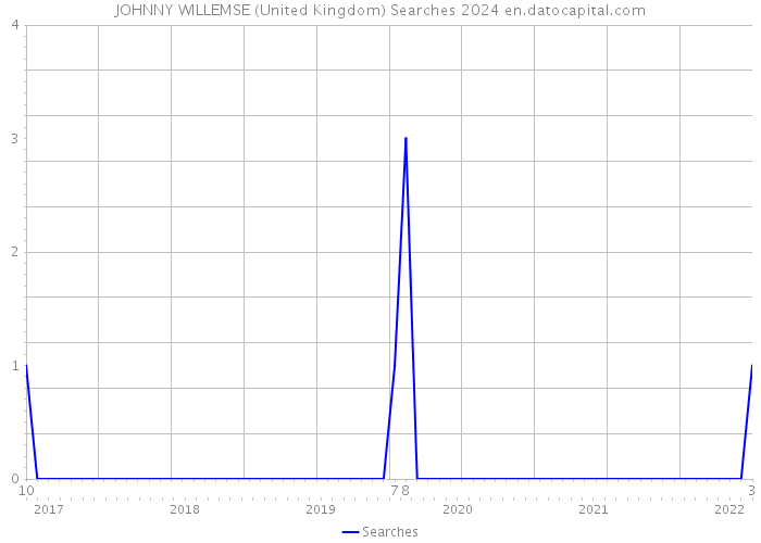 JOHNNY WILLEMSE (United Kingdom) Searches 2024 