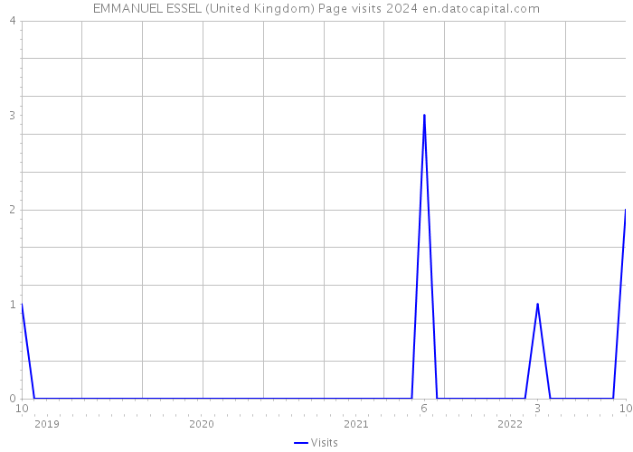 EMMANUEL ESSEL (United Kingdom) Page visits 2024 