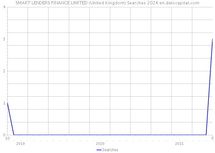 SMART LENDERS FINANCE LIMITED (United Kingdom) Searches 2024 