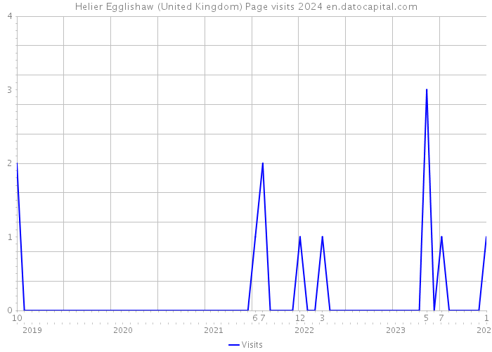Helier Egglishaw (United Kingdom) Page visits 2024 