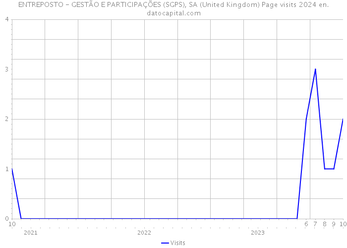 ENTREPOSTO - GESTÃO E PARTICIPAÇÕES (SGPS), SA (United Kingdom) Page visits 2024 