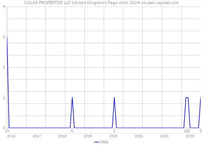 GOLAR PROPERTIES LLP (United Kingdom) Page visits 2024 