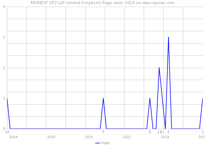 MOREOF GP2 LLP (United Kingdom) Page visits 2024 