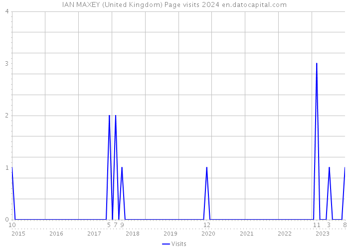 IAN MAXEY (United Kingdom) Page visits 2024 