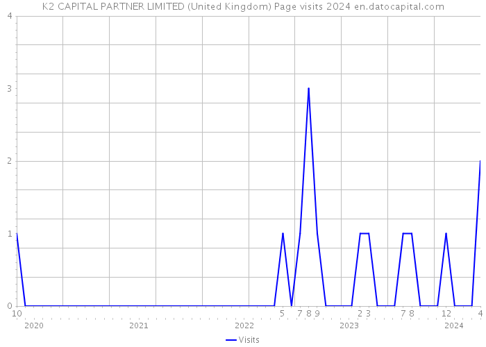 K2 CAPITAL PARTNER LIMITED (United Kingdom) Page visits 2024 