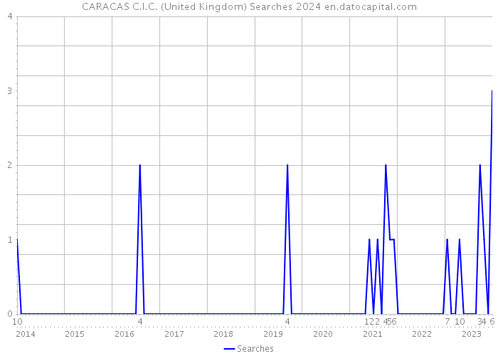 CARACAS C.I.C. (United Kingdom) Searches 2024 