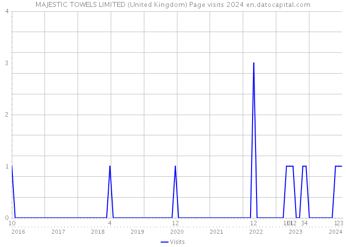 MAJESTIC TOWELS LIMITED (United Kingdom) Page visits 2024 