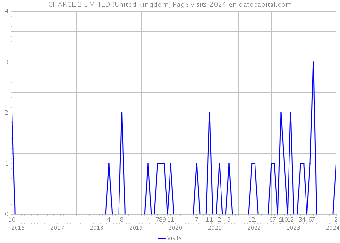 CHARGE 2 LIMITED (United Kingdom) Page visits 2024 