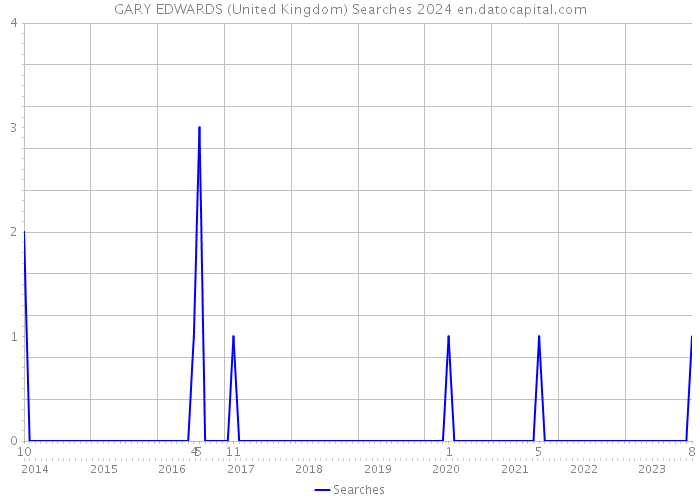 GARY EDWARDS (United Kingdom) Searches 2024 