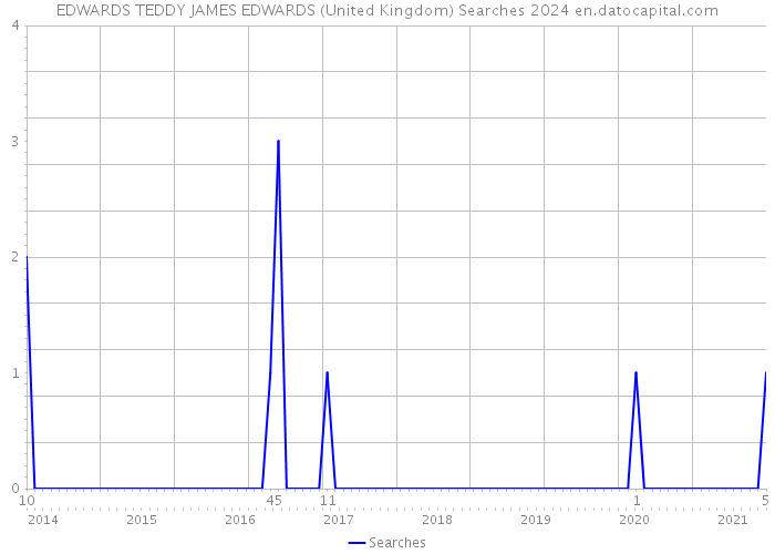 EDWARDS TEDDY JAMES EDWARDS (United Kingdom) Searches 2024 