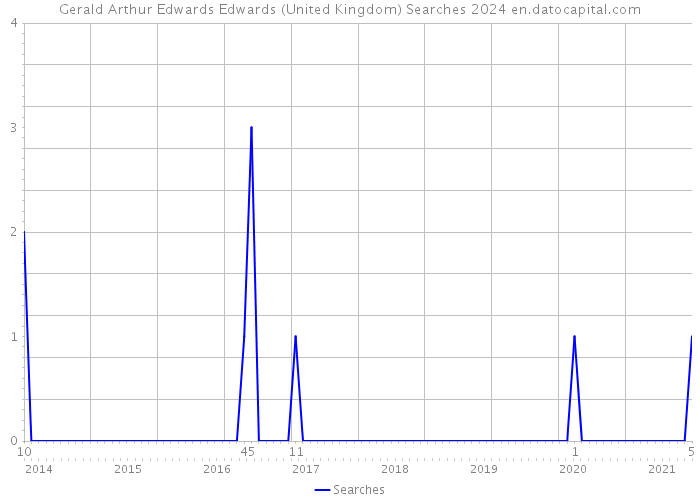 Gerald Arthur Edwards Edwards (United Kingdom) Searches 2024 