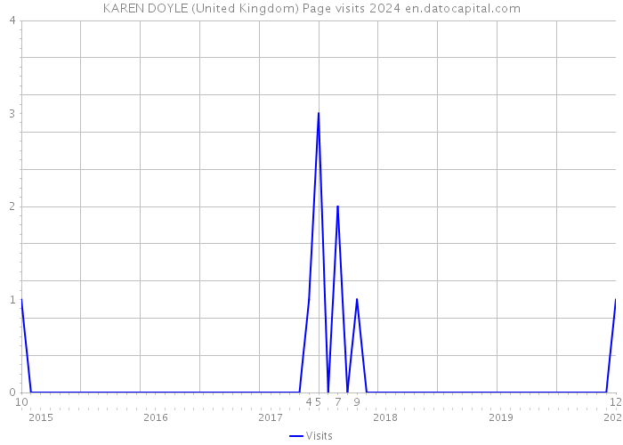 KAREN DOYLE (United Kingdom) Page visits 2024 