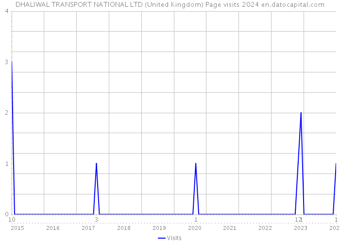 DHALIWAL TRANSPORT NATIONAL LTD (United Kingdom) Page visits 2024 