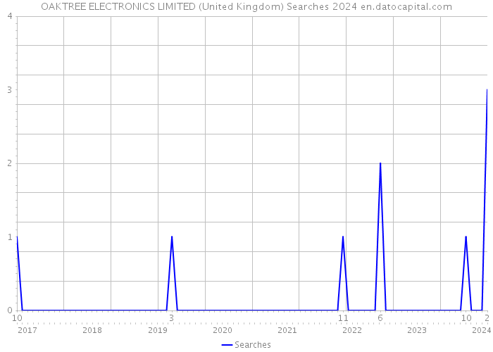 OAKTREE ELECTRONICS LIMITED (United Kingdom) Searches 2024 