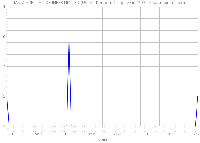 MARGARETTA NOMINEES LIMITED (United Kingdom) Page visits 2024 