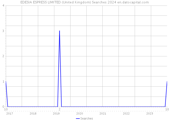 EDESIA ESPRESS LIMITED (United Kingdom) Searches 2024 