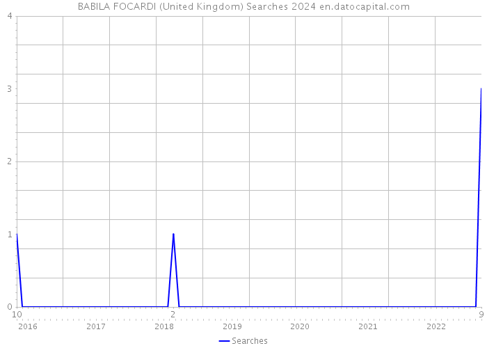 BABILA FOCARDI (United Kingdom) Searches 2024 