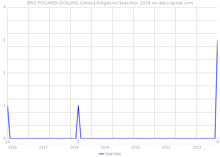 ERIC FOCARDI-DOLLING (United Kingdom) Searches 2024 