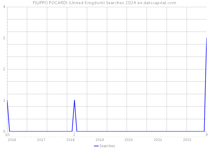 FILIPPO FOCARDI (United Kingdom) Searches 2024 