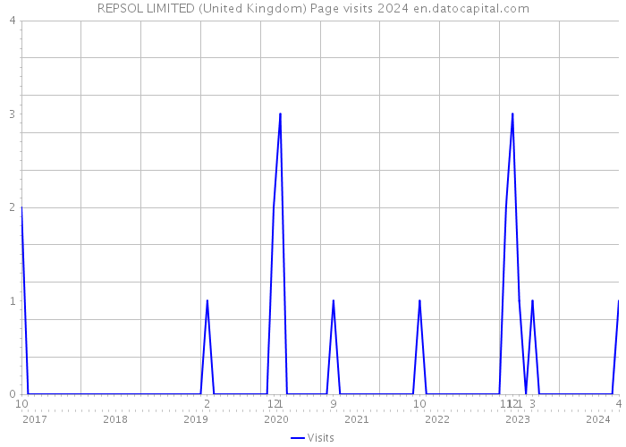 REPSOL LIMITED (United Kingdom) Page visits 2024 