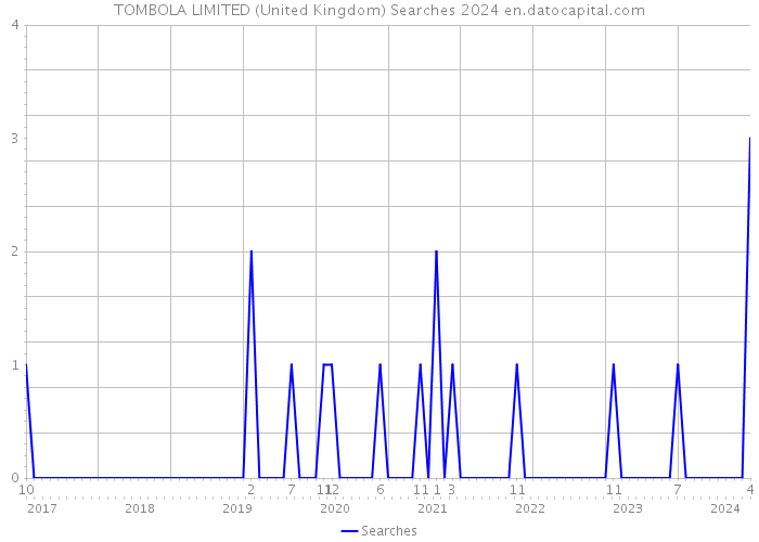 TOMBOLA LIMITED (United Kingdom) Searches 2024 