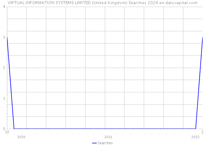 VIRTUAL INFORMATION SYSTEMS LIMITED (United Kingdom) Searches 2024 