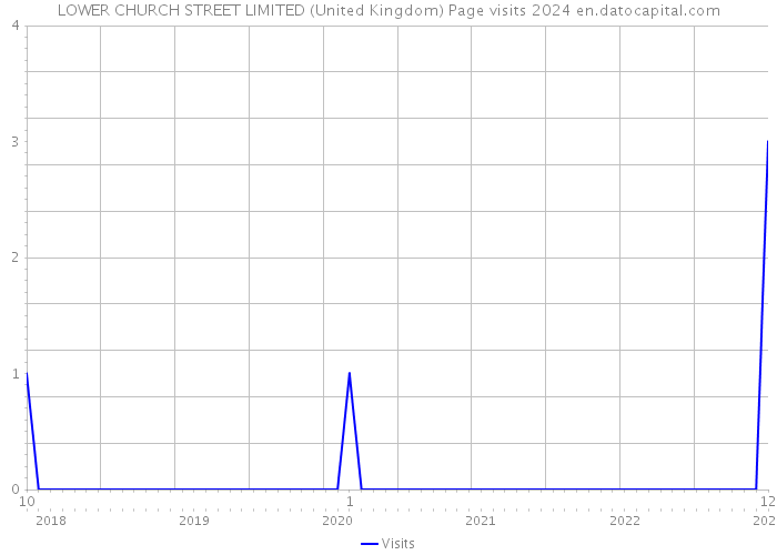 LOWER CHURCH STREET LIMITED (United Kingdom) Page visits 2024 