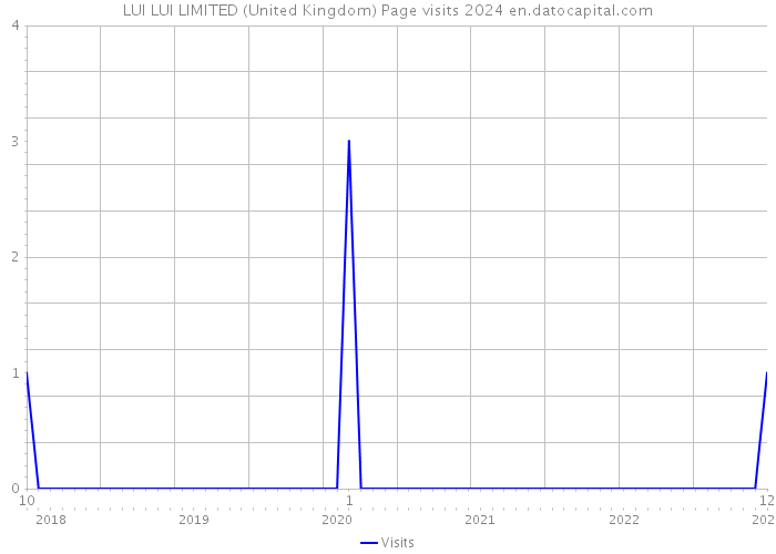 LUI LUI LIMITED (United Kingdom) Page visits 2024 