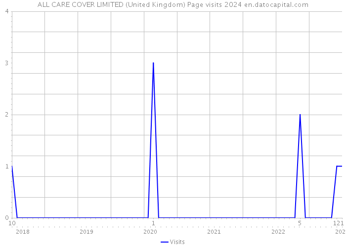 ALL CARE COVER LIMITED (United Kingdom) Page visits 2024 