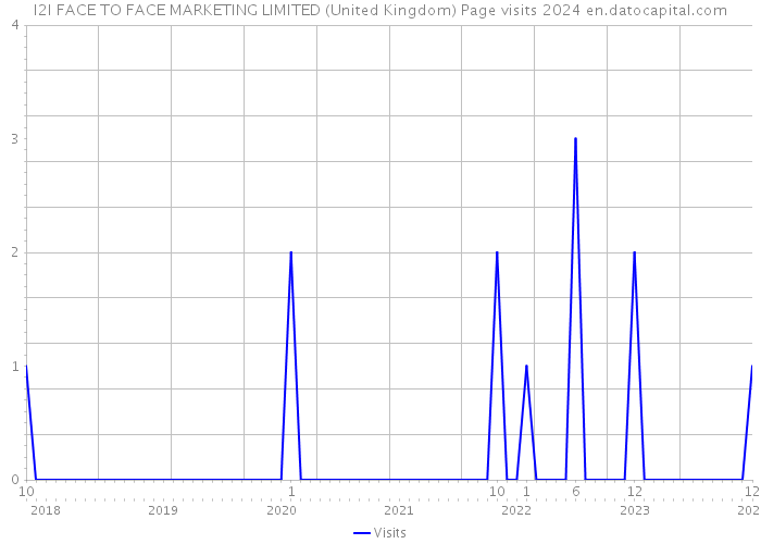 I2I FACE TO FACE MARKETING LIMITED (United Kingdom) Page visits 2024 