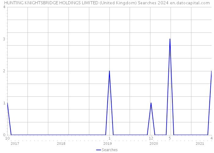 HUNTING KNIGHTSBRIDGE HOLDINGS LIMITED (United Kingdom) Searches 2024 