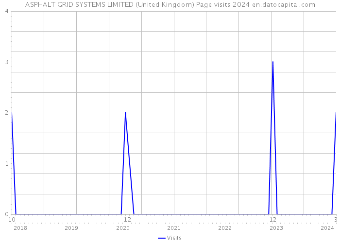 ASPHALT GRID SYSTEMS LIMITED (United Kingdom) Page visits 2024 