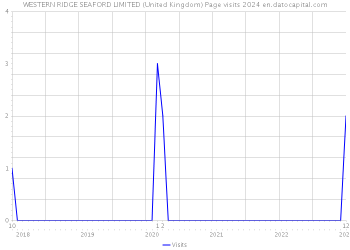 WESTERN RIDGE SEAFORD LIMITED (United Kingdom) Page visits 2024 