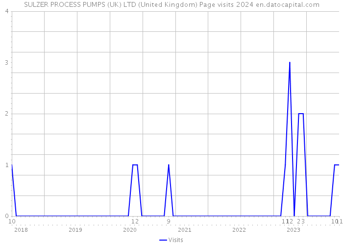 SULZER PROCESS PUMPS (UK) LTD (United Kingdom) Page visits 2024 