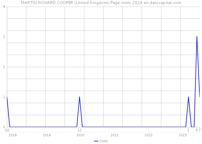 MARTIN RICHARD COOPER (United Kingdom) Page visits 2024 