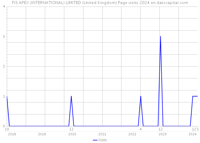 FIS APEX (INTERNATIONAL) LIMITED (United Kingdom) Page visits 2024 