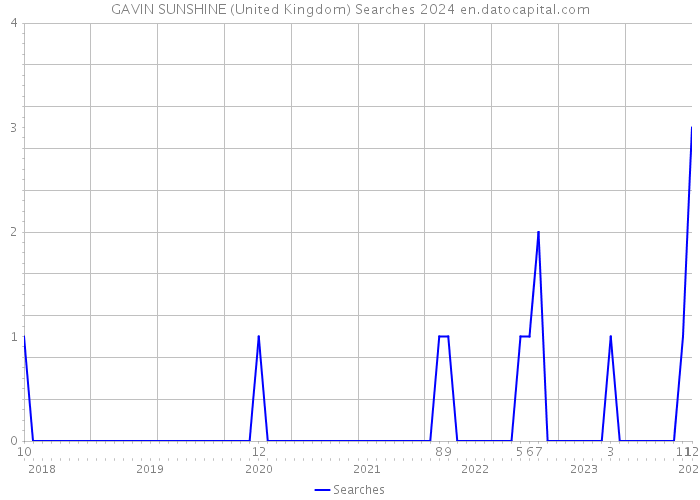 GAVIN SUNSHINE (United Kingdom) Searches 2024 