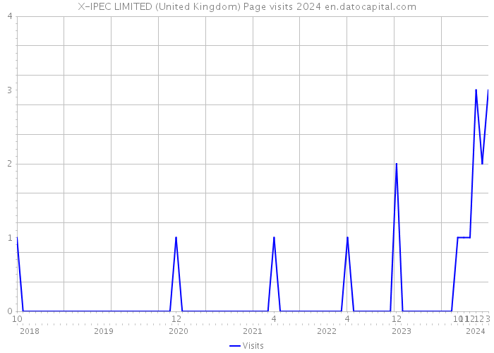 X-IPEC LIMITED (United Kingdom) Page visits 2024 