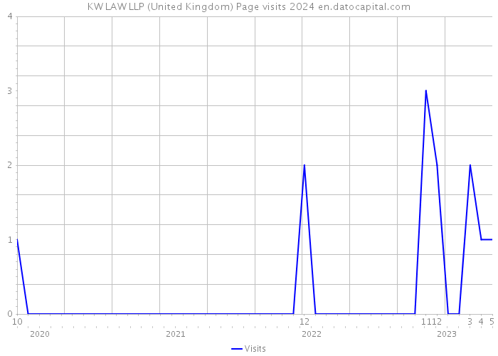 KW LAW LLP (United Kingdom) Page visits 2024 