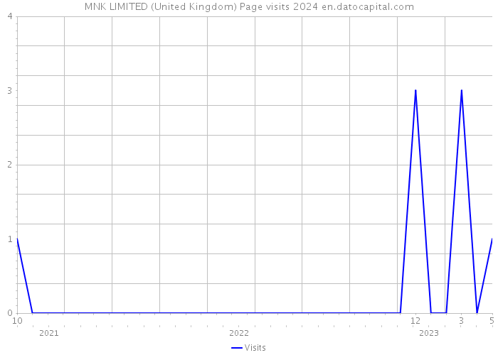 MNK LIMITED (United Kingdom) Page visits 2024 