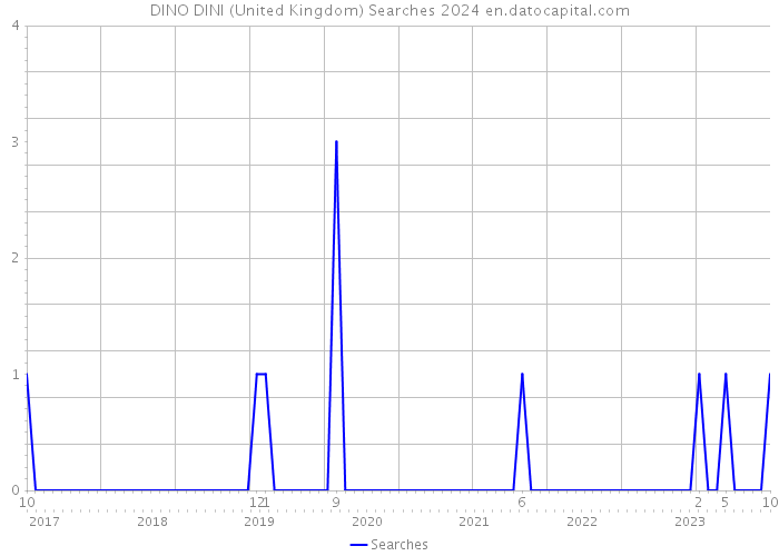 DINO DINI (United Kingdom) Searches 2024 