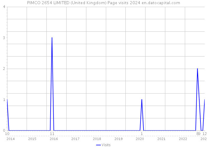PIMCO 2654 LIMITED (United Kingdom) Page visits 2024 