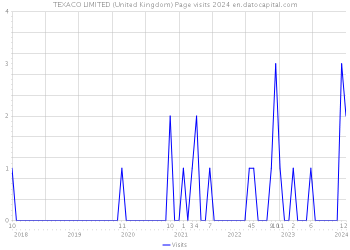 TEXACO LIMITED (United Kingdom) Page visits 2024 